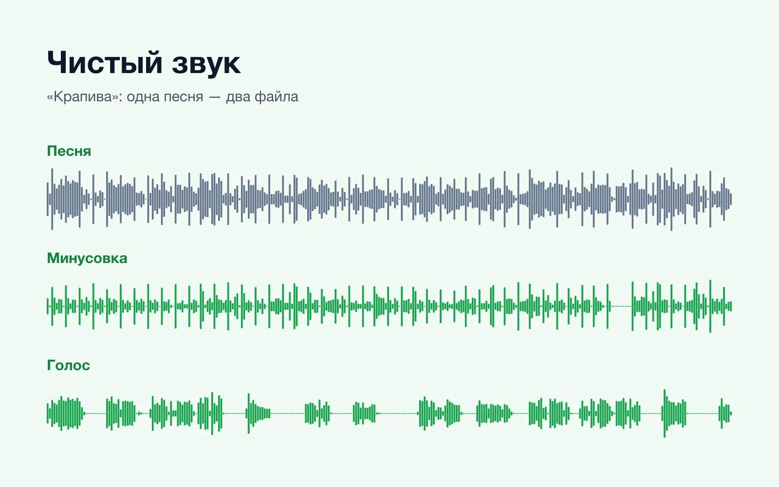 Три волны звука «Крапивы» одна под другой: песня целиком, минусовка и отдельный голос с паузами между фразами