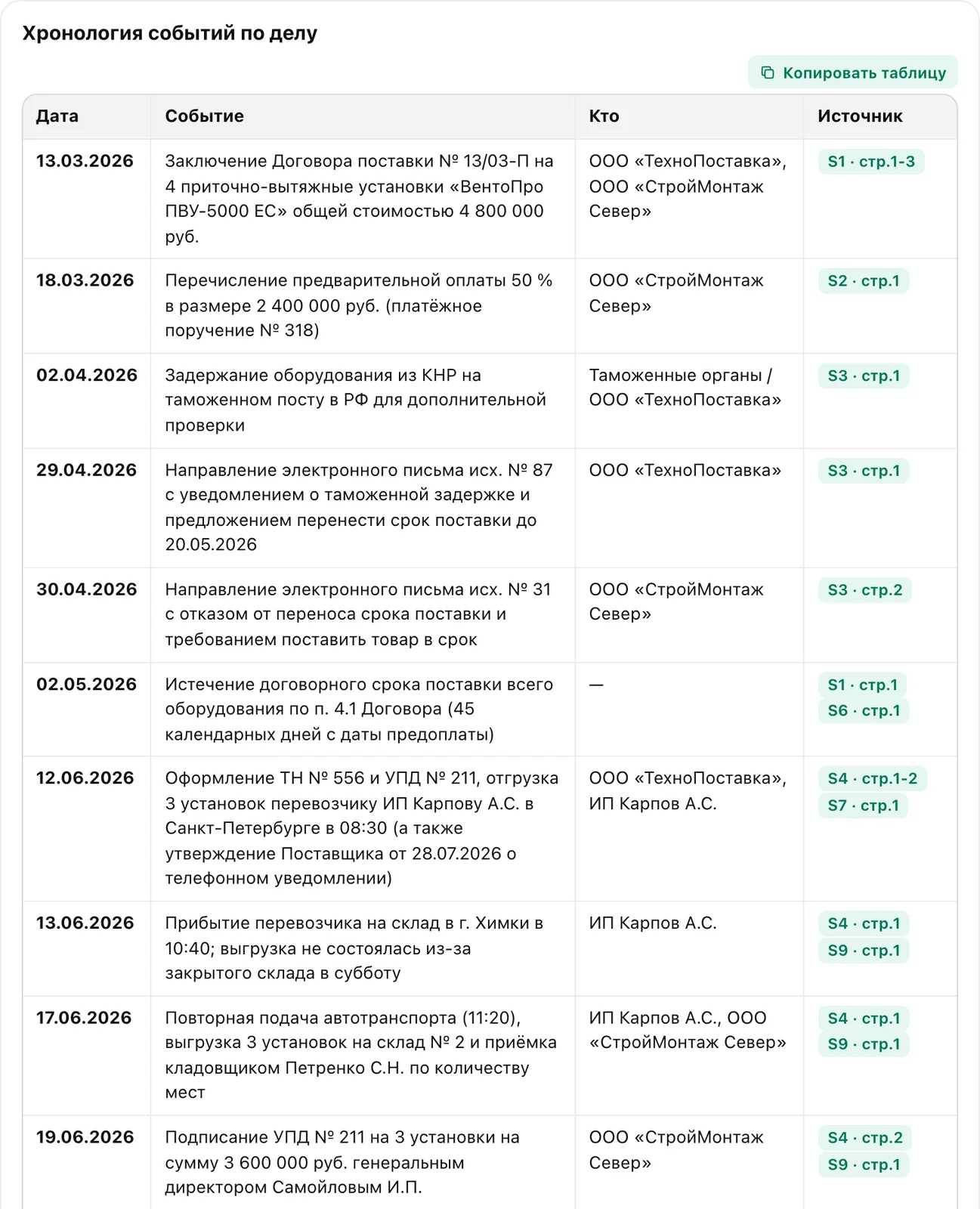 Хронология событий по делу