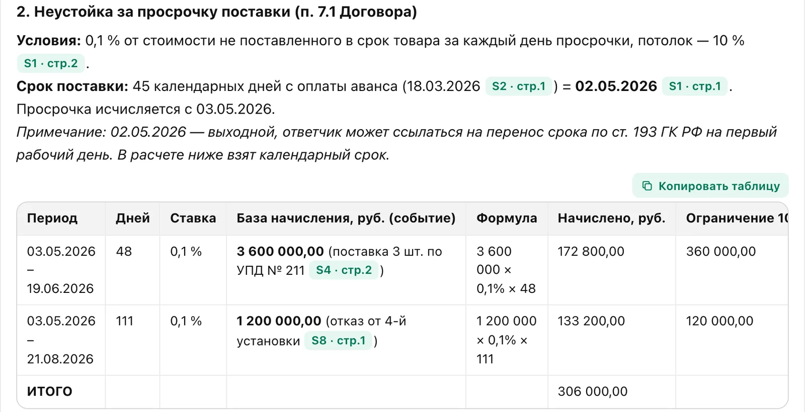 Расчёт неустойки с началом просрочки 03.05.2026
