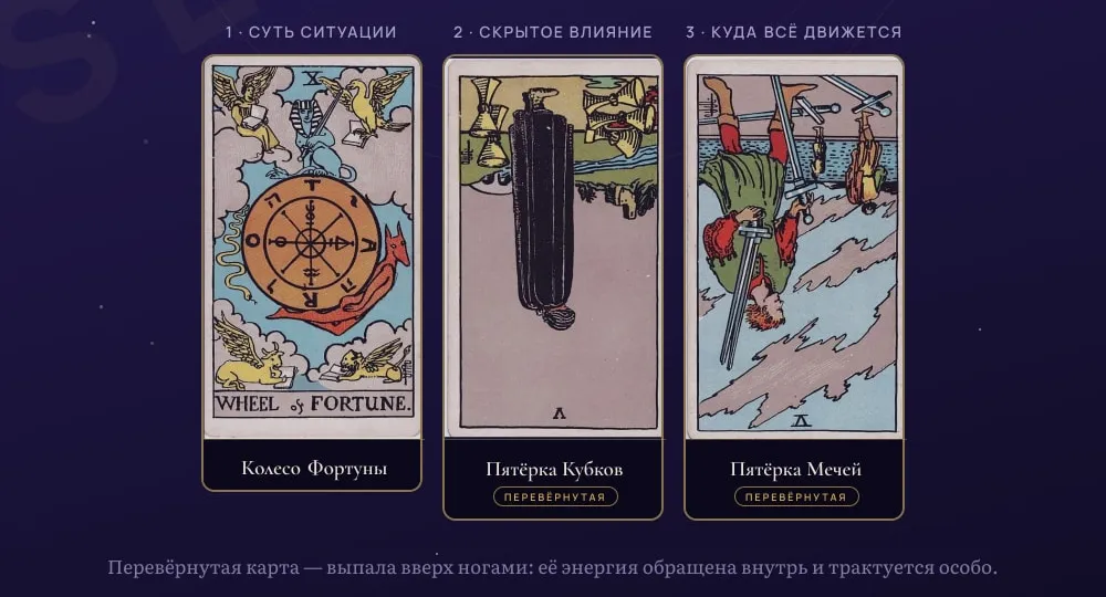 Три карты Таро Райдера — Уэйта на странице разбора: Колесо Фортуны, перевёрнутые Пятёрка Кубков и Пятёрка Мечей